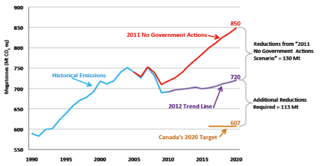 Canada’s Historical Greenhouse Gas Emissions and Projections to 2020