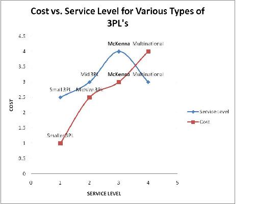 Graph of the Cost vs Service Level for Various Types of 3PL's