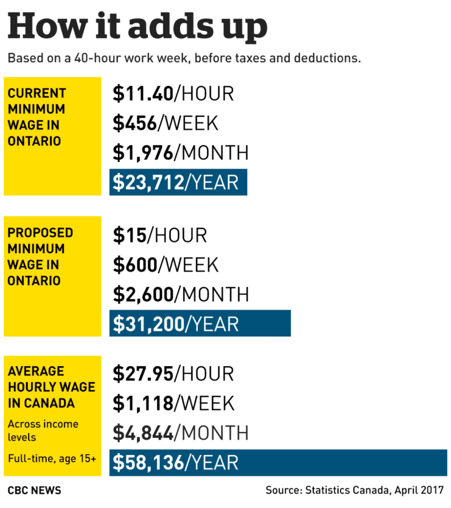 infographic showing the minimum wage increase