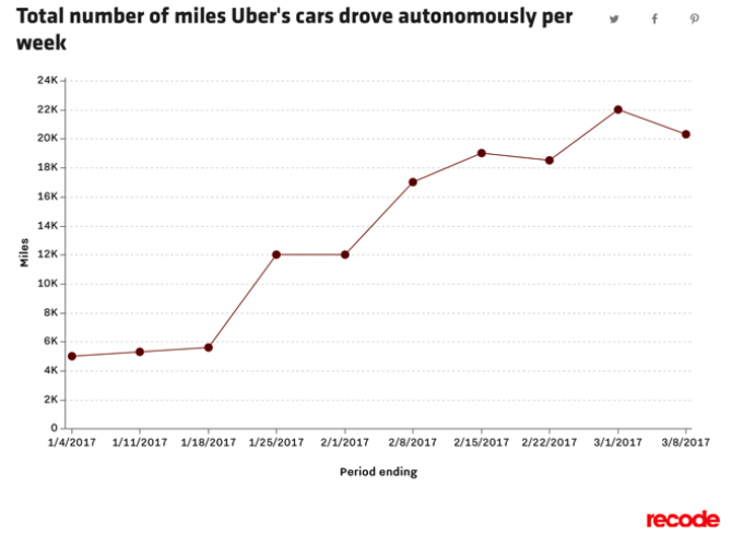 Chart showing the total number of miles Uber's cars drove autonomously per week